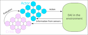 A graphic illustrating an actor-critic neural network